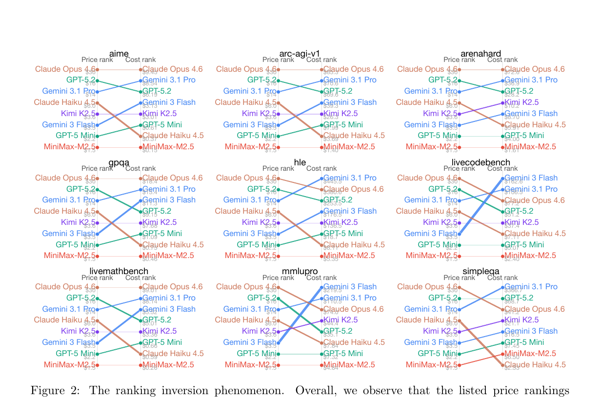 図2. 9タスクにおける listed price と actual cost の順位比較を示した図