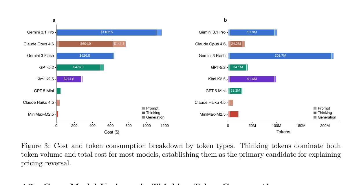 図3. コスト内訳とトークン内訳の両方から thinking token の寄与を見せる図